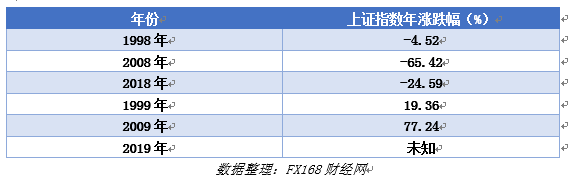 FX168觀察：2019的A股，是逢九必漲，牛市起點(diǎn)，還是短期反彈？