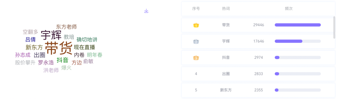 數(shù)據(jù)丨除了董宇輝，還有誰捧紅了新東方帶貨？