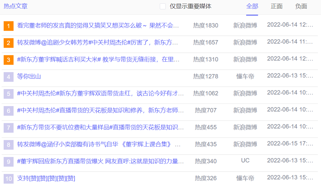 數(shù)據(jù)丨除了董宇輝，還有誰捧紅了新東方帶貨？