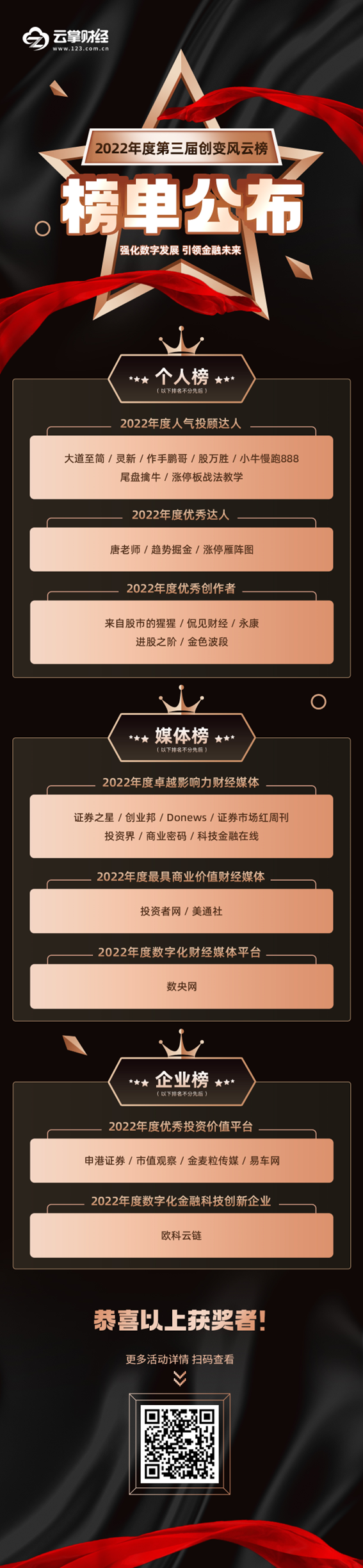 榜單公布！2022年度第三屆創(chuàng)變風云榜活動圓滿落幕！