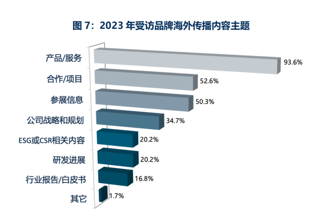 歡迎下載丨2024中國(guó)品牌全球傳播調(diào)研報(bào)告