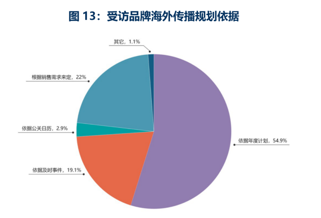 歡迎下載丨2024中國(guó)品牌全球傳播調(diào)研報(bào)告