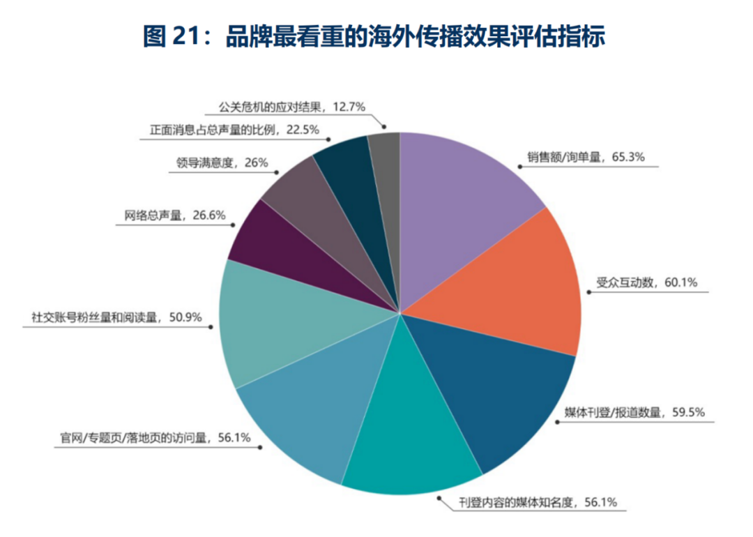 歡迎下載丨2024中國(guó)品牌全球傳播調(diào)研報(bào)告