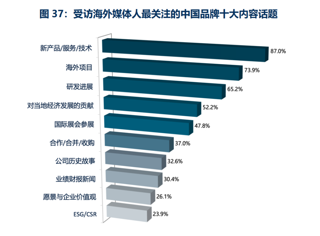 歡迎下載丨2024中國(guó)品牌全球傳播調(diào)研報(bào)告