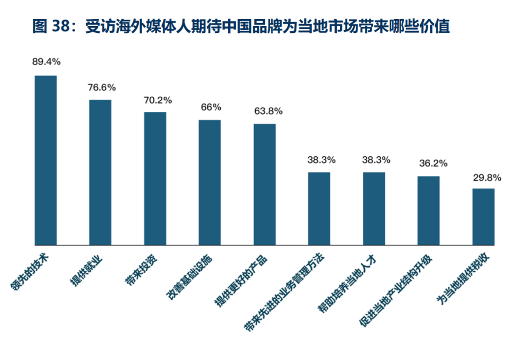 歡迎下載丨2024中國(guó)品牌全球傳播調(diào)研報(bào)告