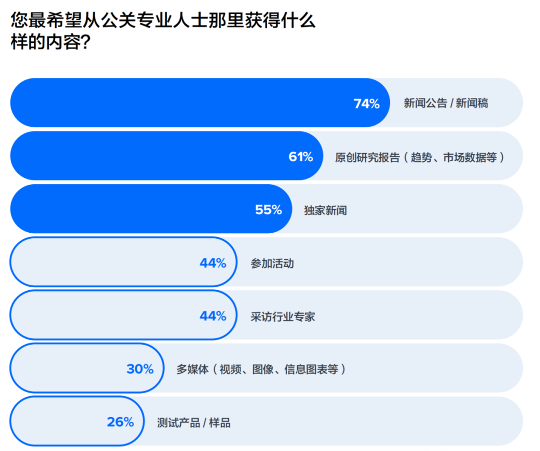重磅丨美通社發(fā)布2024全球媒體調查報告