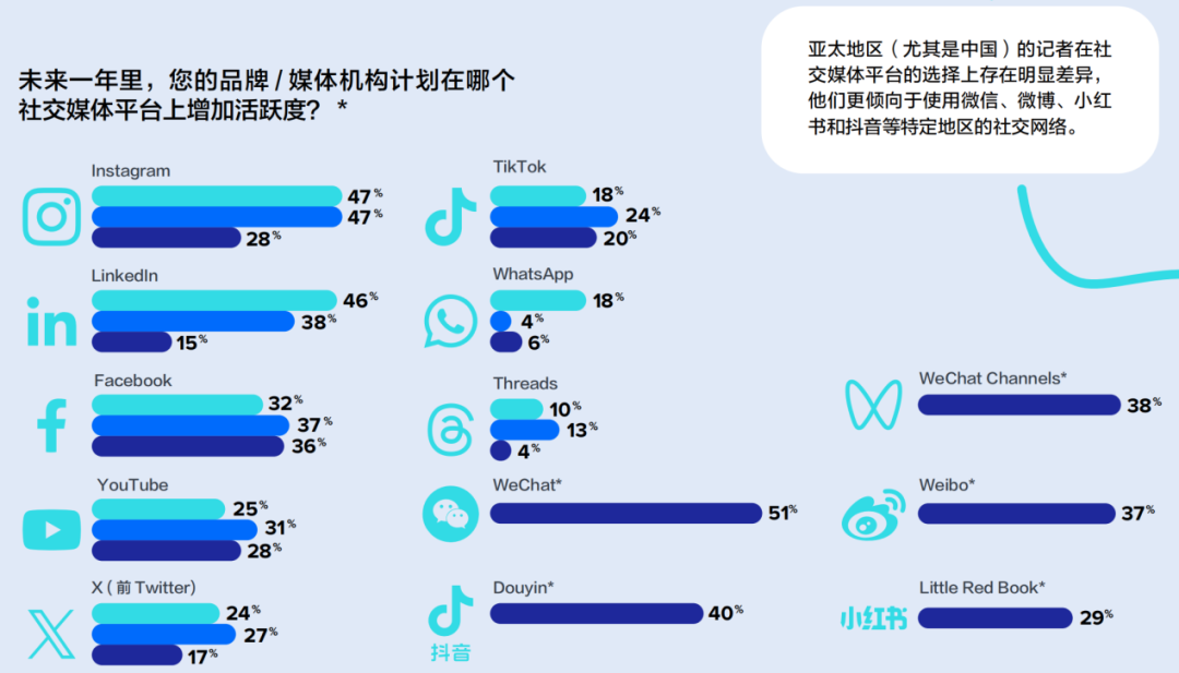 重磅丨美通社發(fā)布2024全球媒體調查報告
