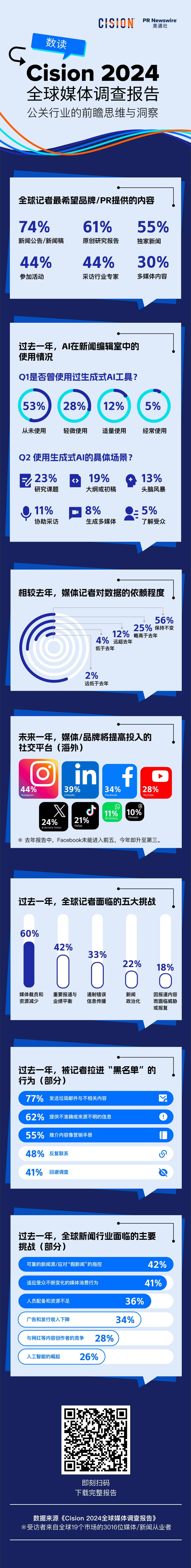 重磅丨美通社發(fā)布2024全球媒體調查報告