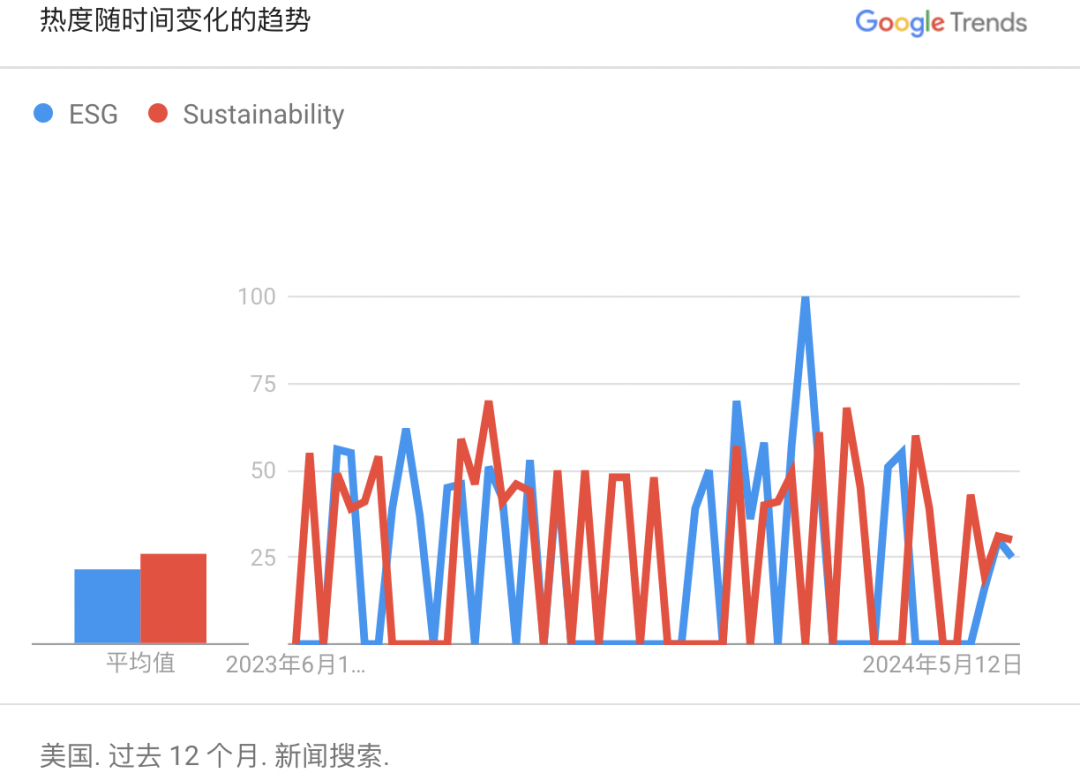 如何看待歐美ESG傳播出現(xiàn)的新趨勢？