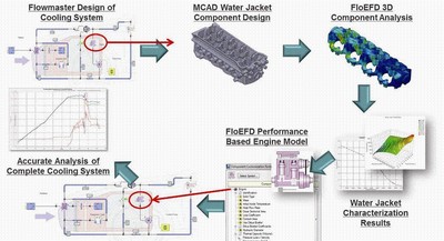 結(jié)合一維和三維的 CFD 取兩者之長，使分析兼具速度和準確性