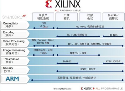 Xilinx Smarter Vision brings intelligence for smarter broadcast systems.From the camera, to the studio, to the theater and the home, Xilinx broadcast solutions are designed to meet industry needs for end-to-end programmable platforms in the professional broadcast video chain enabling real-time analytics, intelligent transport， immersive Displays， fastest Time to Market，and differentiated products.