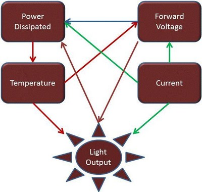圖1：熱問題影響著 LED 套件的方方面面。