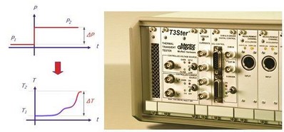 圖2：Mentor Graphics的T3Ster 熱瞬態(tài)測試儀可記錄短短1微秒之后 LED 的瞬態(tài)響應(yīng)，溫度分辨率為0.01攝氏度。