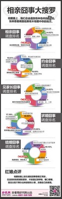 珍愛網(wǎng)“相親囧事”大調(diào)查，囧囧更有神。