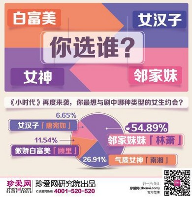 鄰家妹妹“林蕭”最吃香，喜奪男士最想約會對象之冠