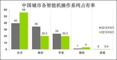 © 2013 央視市場(chǎng)研究  數(shù)據(jù)來源: Kantar Worldpanel ComTech