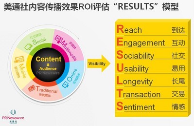 美通社提出內(nèi)容傳播效果（ROI）評(píng)估新模型