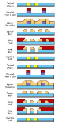 圖5：用于金屬互聯(lián)層的 SID SADP 工藝。