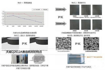 天威Q2612A兼容耗材黑度值高、底灰少、品質(zhì)穩(wěn)定