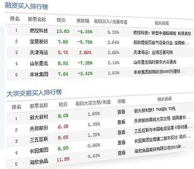 兩融、大宗交易數(shù)據(jù)掘金