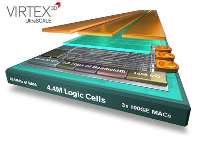 Xilinx 將業(yè)界最大容量器件翻番達(dá)到440萬邏輯單元，密度優(yōu)勢領(lǐng)先整整一代。Virtex UltraScale技術(shù)將器件密度領(lǐng)先優(yōu)勢從28nm的2倍提升到20nm的4倍，采用先進(jìn)的3D IC技術(shù)為客戶提供了超越工藝節(jié)點(diǎn)的價值優(yōu)勢